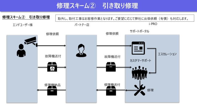 i-PROパートナーズ無料延長保証6