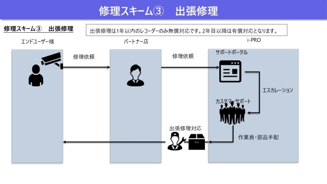 i-PROパートナーズ無料延長保証7