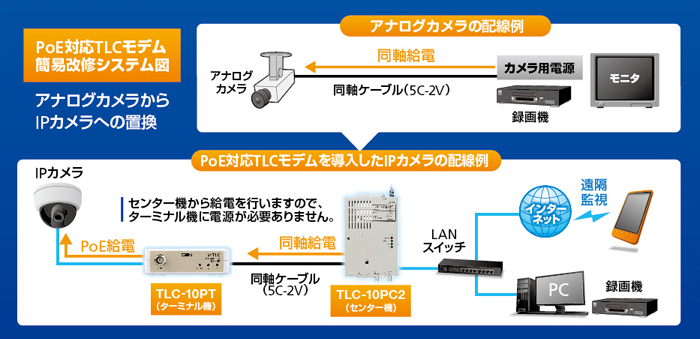 TLCモデムシステム図